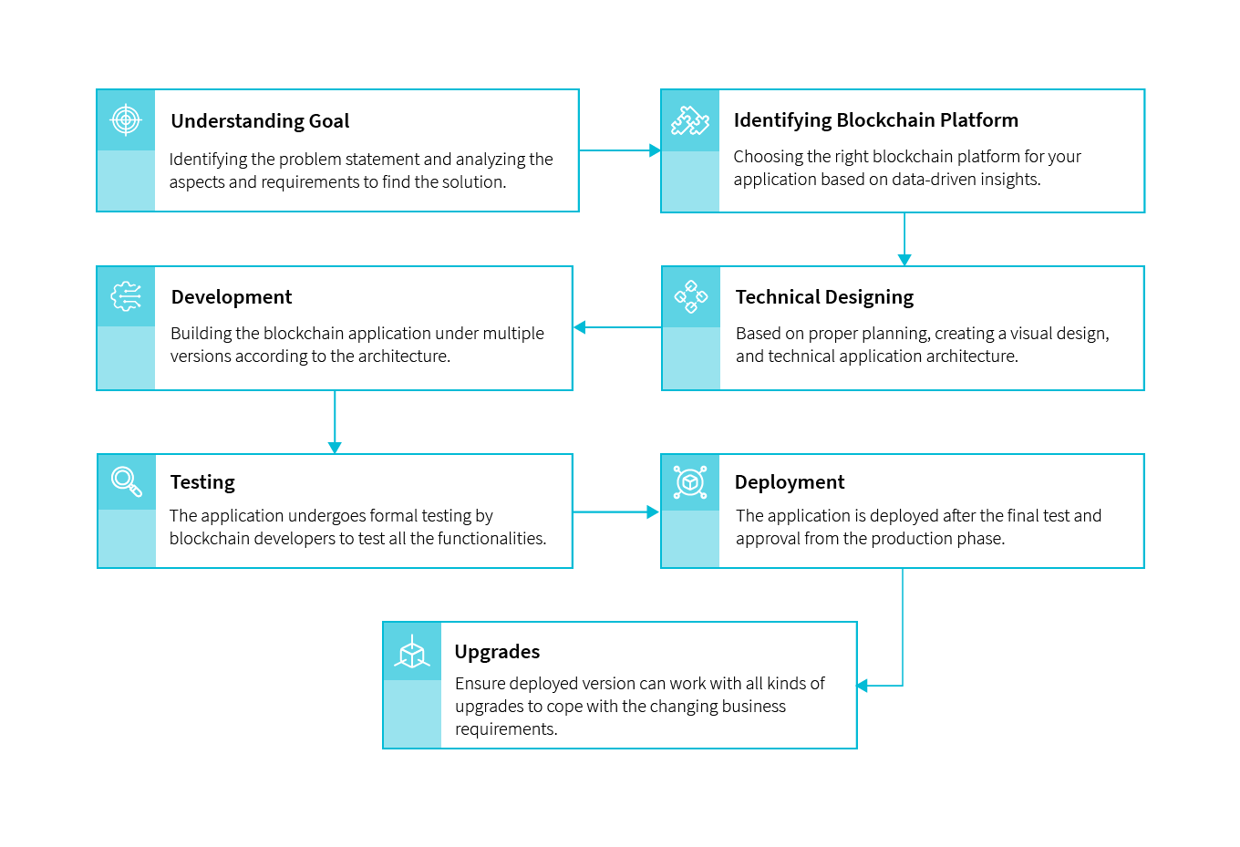 blockchain development service workflow process