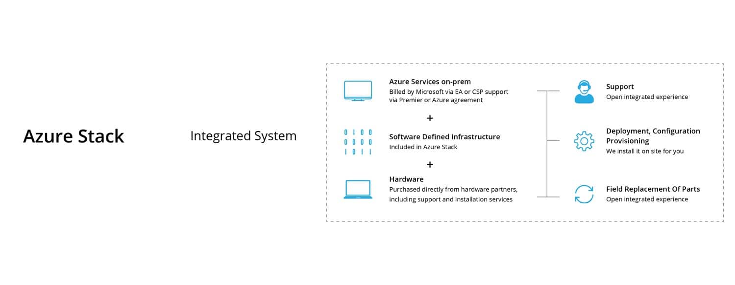 azure stack cloud deployment services