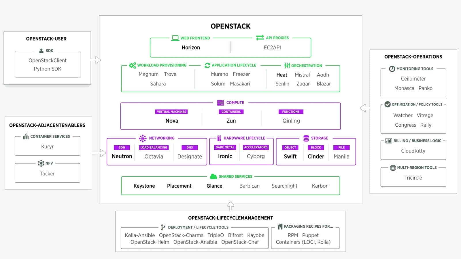 openstack deployment managed services