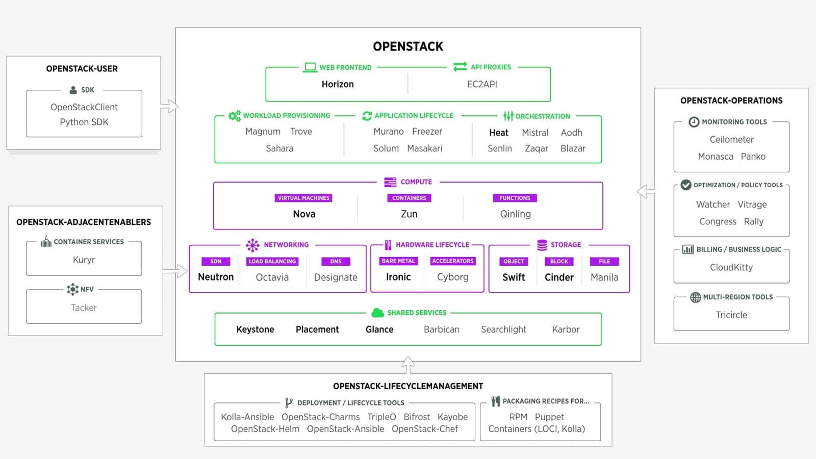 openstack deployment managed services