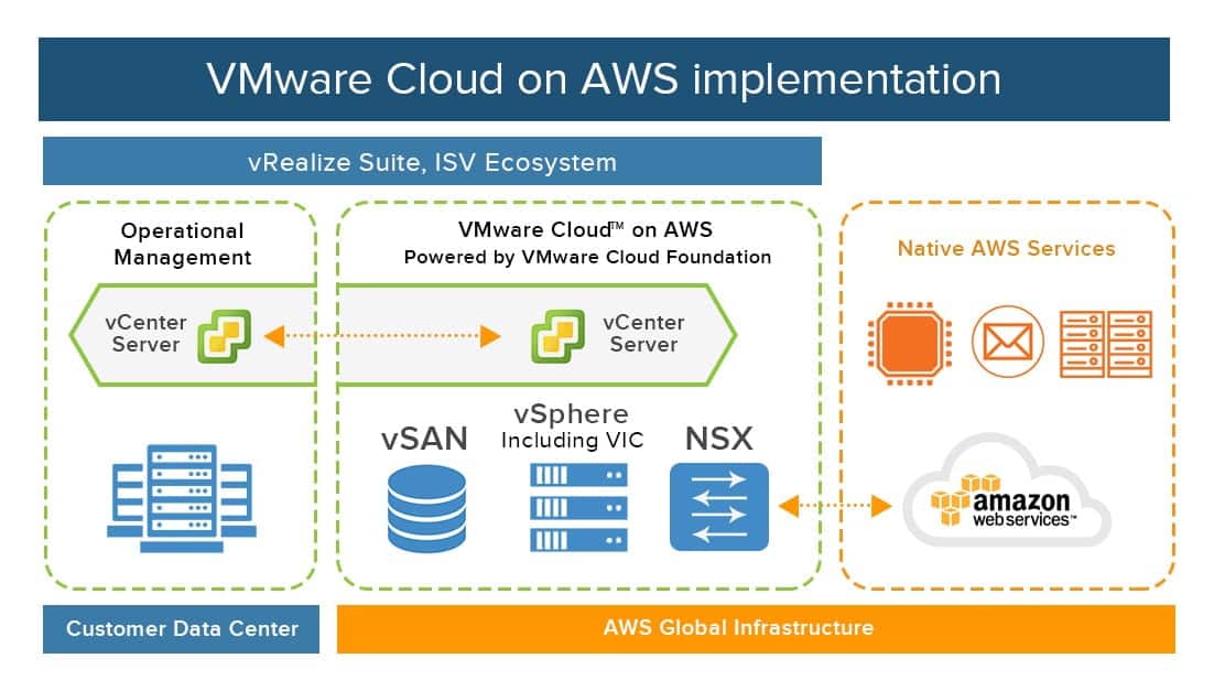 hybrid cloud design architecture