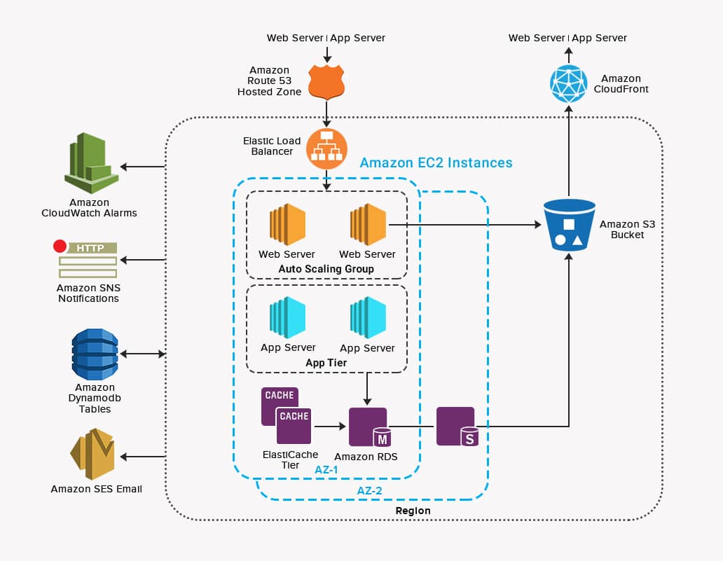 public cloud infrastructure design architecture