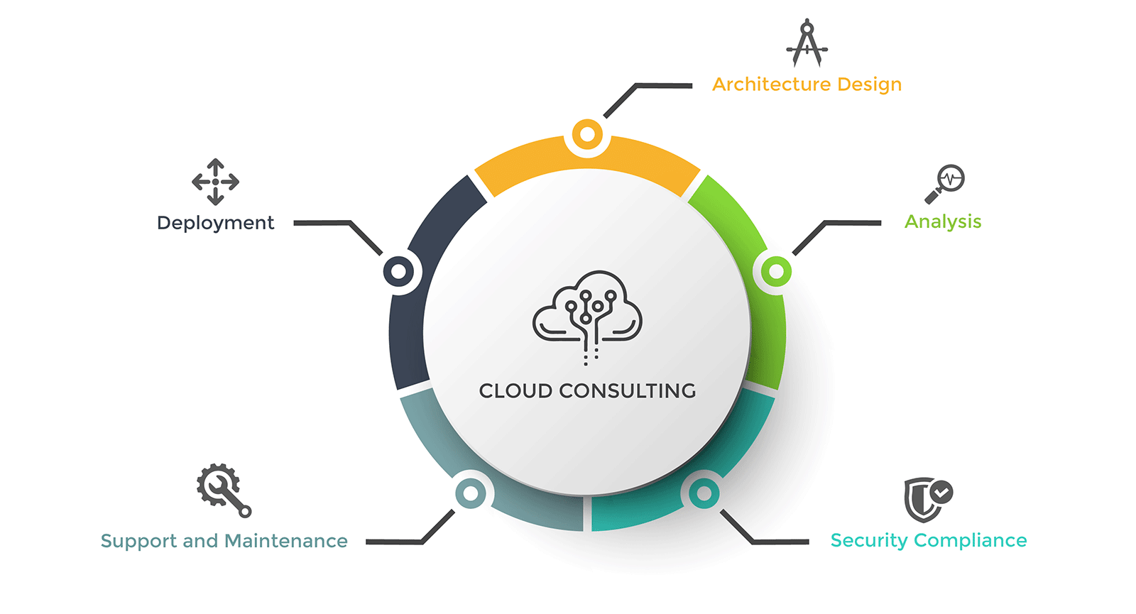 cloud consulting managed services