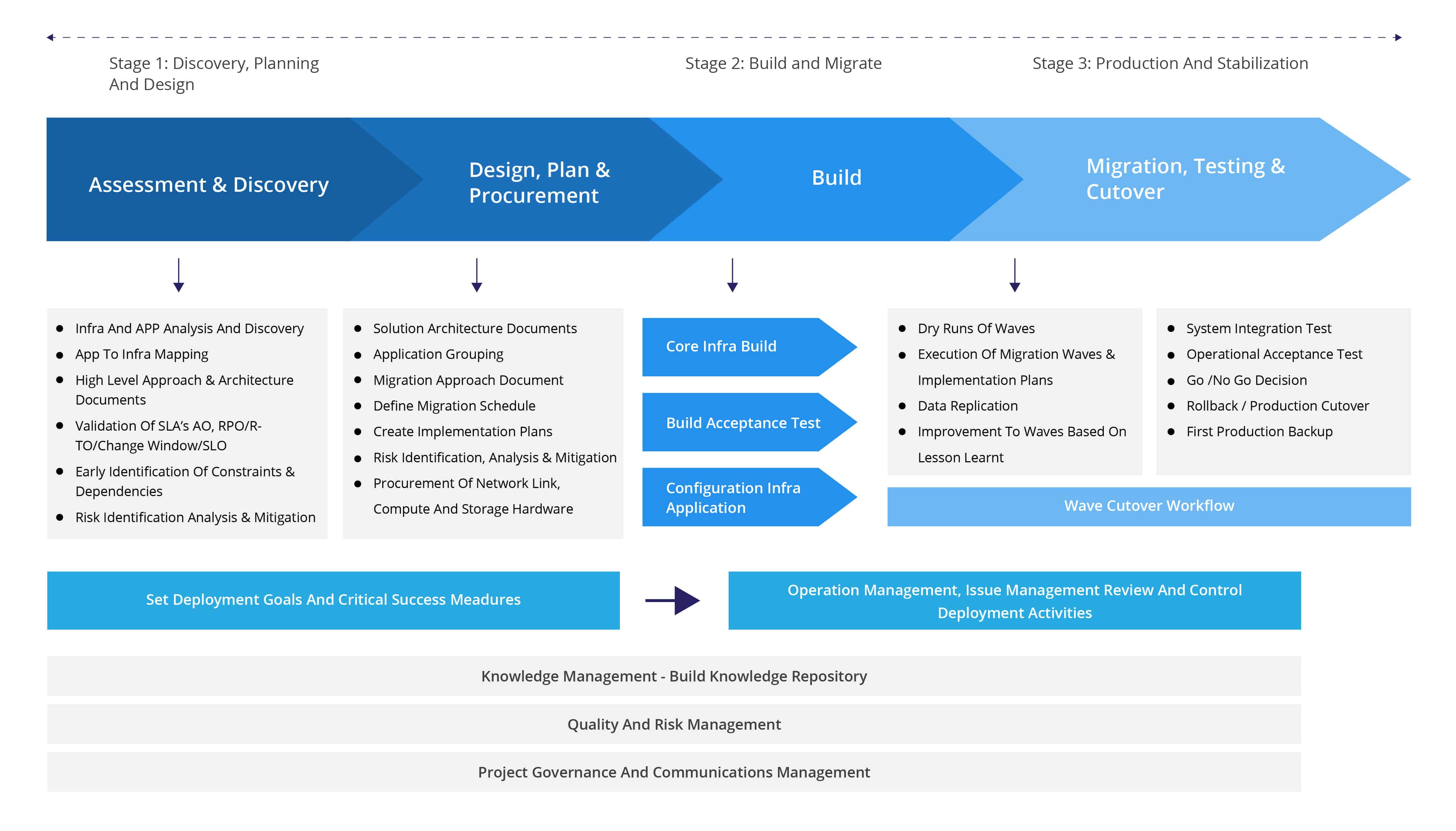 cloud migration and planning execution process