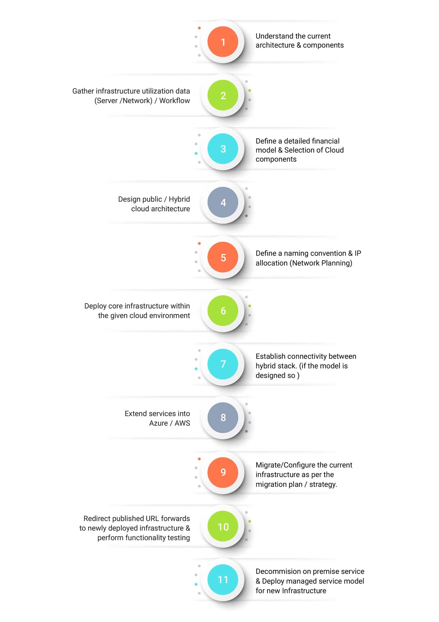 cloud migration approach