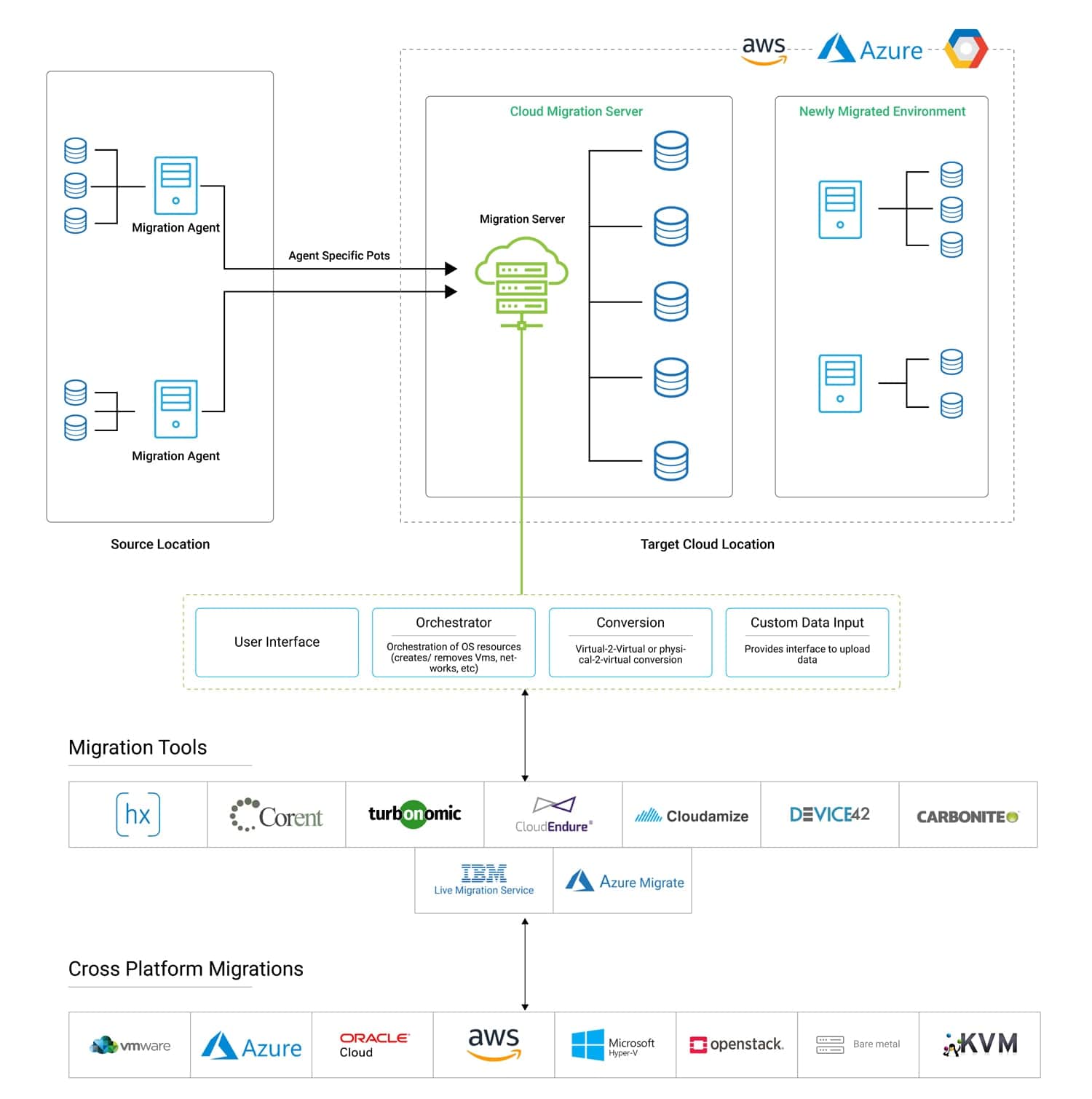 cloud migration portfolio