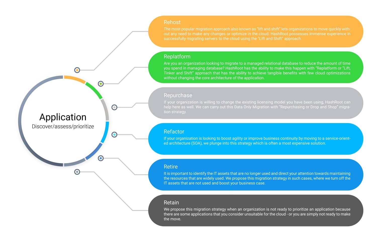 cloud migration strategies