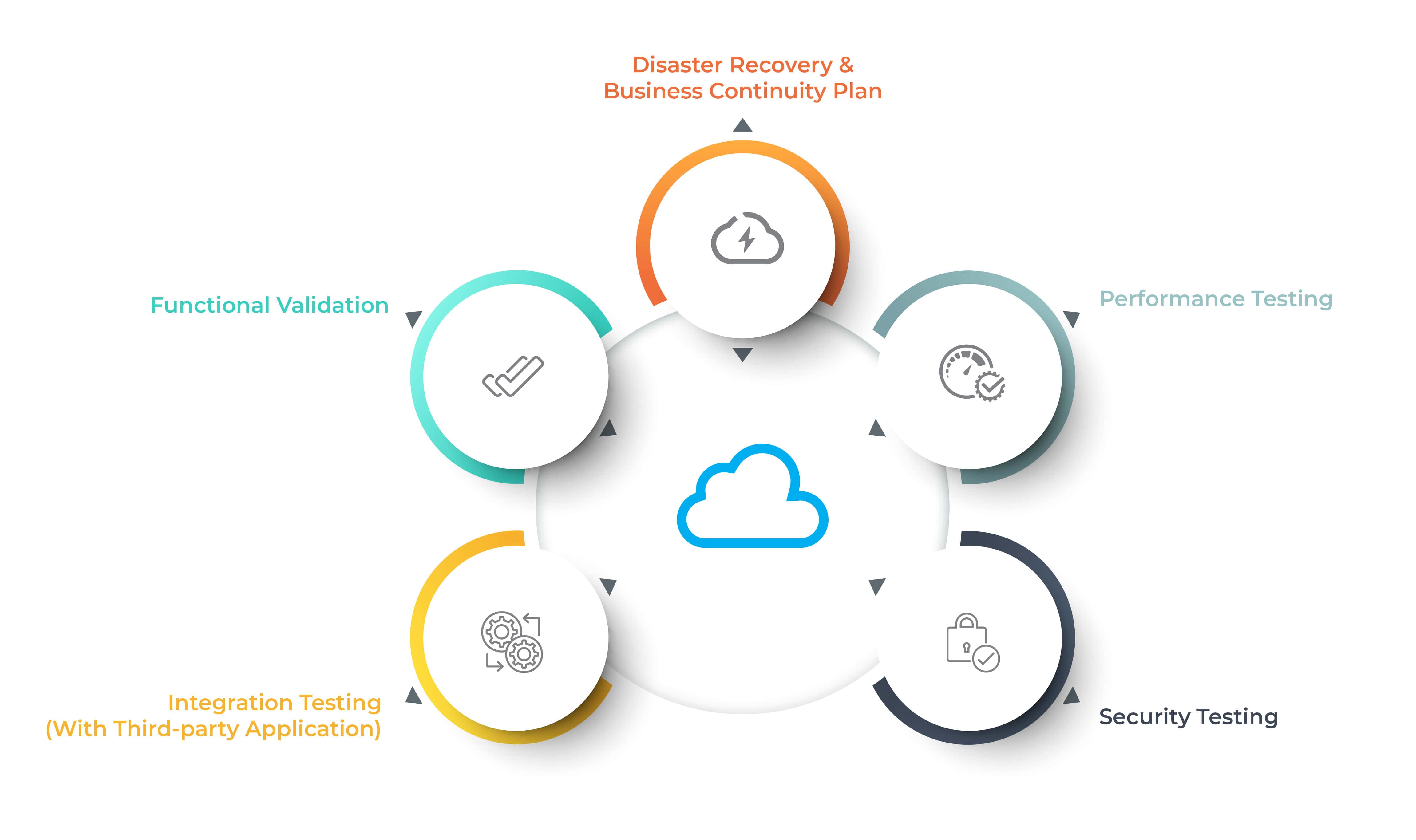 validation of cloud migration plan