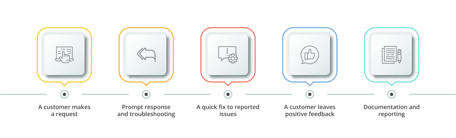 cloud support services models