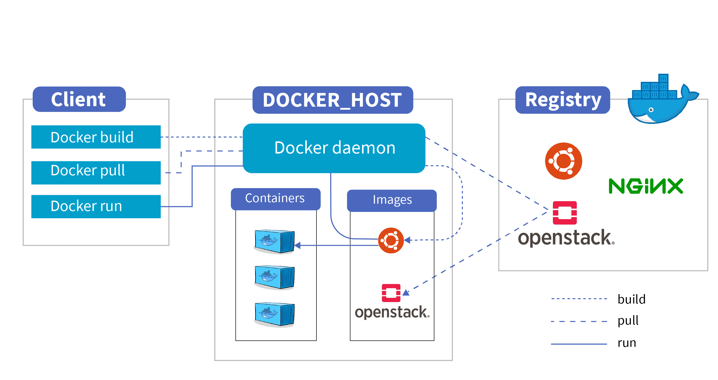 Docker Consulting Services | Docker Container Management