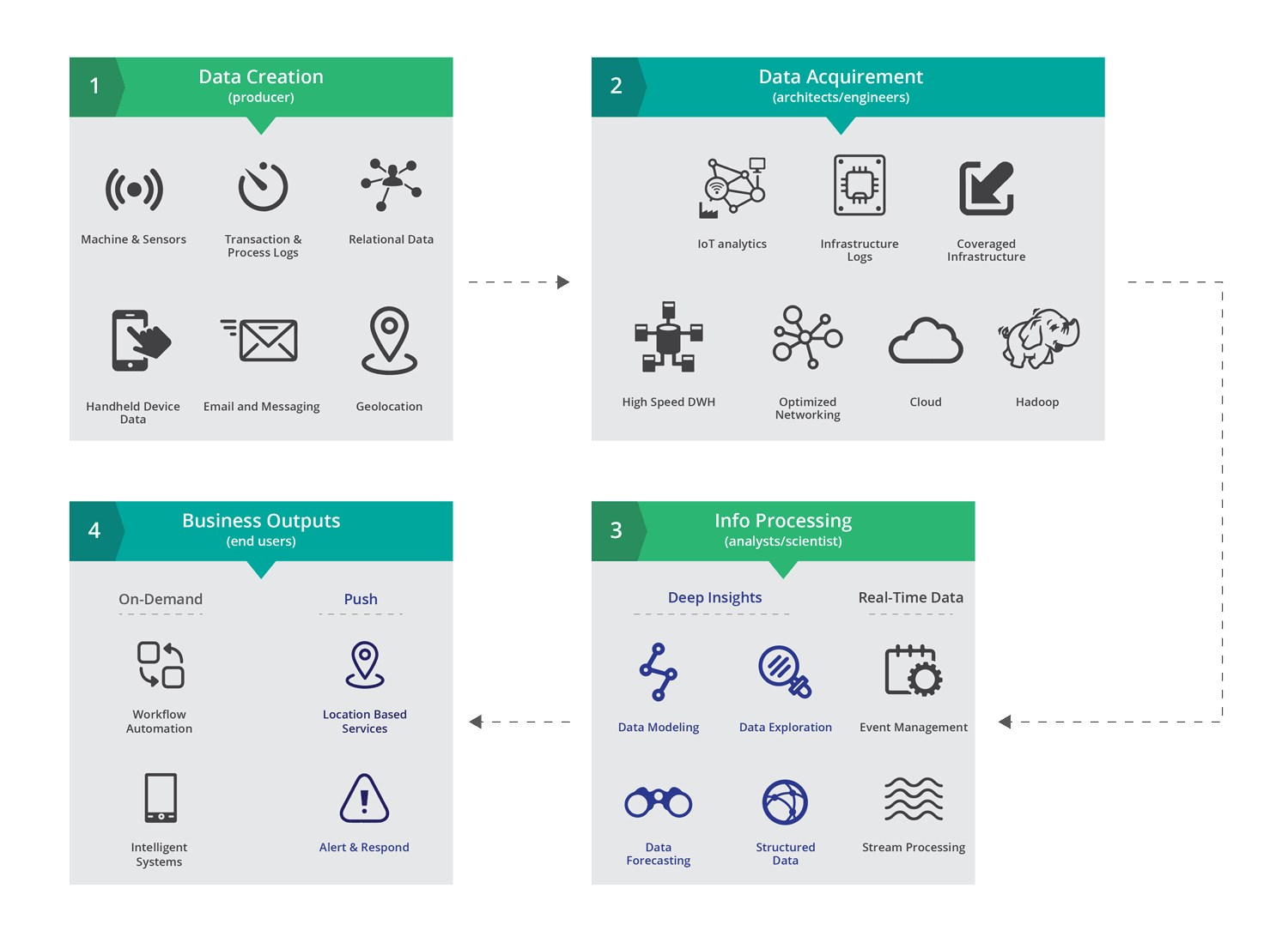 data analytics process for enterprise cloud efficiency