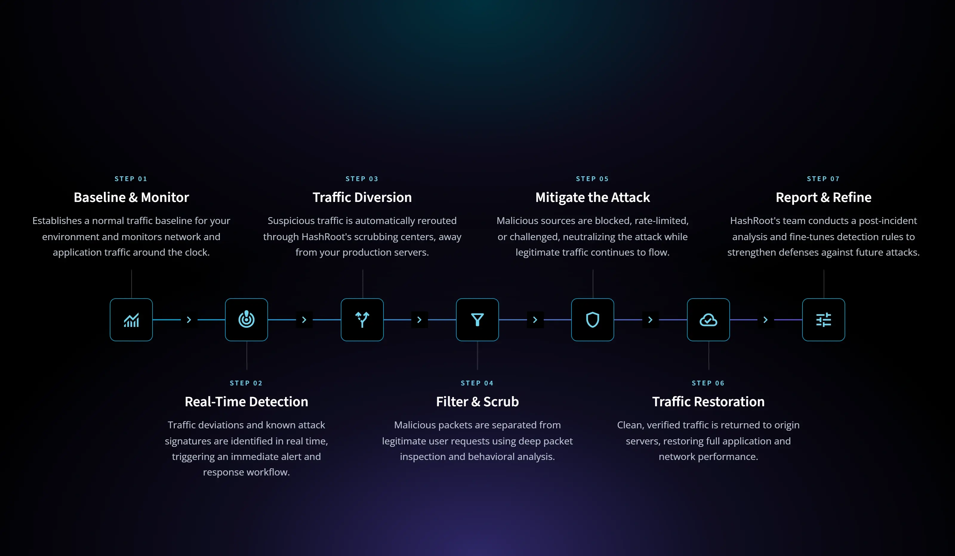 The HashRoot DDos Mitigation Life Cycle